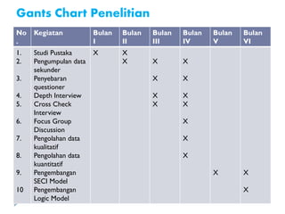 Gants Chart Penelitian
No
.
Kegiatan Bulan
I
Bulan
II
Bulan
III
Bulan
IV
Bulan
V
Bulan
VI
1.
2.
3.
4.
5.
6.
7.
8.
9.
10
Studi Pustaka
Pengumpulan data
sekunder
Penyebaran
questioner
Depth Interview
Cross Check
Interview
Focus Group
Discussion
Pengolahan data
kualitatif
Pengolahan data
kuantitatif
Pengembangan
SECI Model
Pengembangan
Logic Model
X X
X X
X
X
X
X
X
X
X
X
X
X
X X
X
 