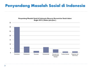 Penyandang Masalah Sosial di Indonesia
0
5
10
15
20
25
30
35
Kemiskinan Ketelantaran Kecacatan Keterpencilan Ketunaan dan
Penyimpangan
Perilaku
Korban bencana Eksploitasi dan
diskriminasi
Penyandang Masalah Sosial di Indonesia Menurut Kementrian Sosial dalam
Angka 2013 ( Dalam Juta Jiwa )
 