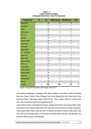BANTEK PELAKSANAAN PENATAAN RUANG KABUPATEN MUSI RAWAS TAHUN 2008 | H A L A M A N I - 10 
Tabel I - 4. 
Jumlah Fasilitas Pendidikan di Kabupaten Musi Rawas Dirinci Per Kecamatan 
KECAMATAN TK SD SMP/Sederajat SMA/Sederajat SMK Rawas Ulu - 26 8 2 - Ulu Rawas 
- 
11 
2 
1 
- Rupit - 26 7 3 - Karang Jaya 
- 
19 
5 
2 
- STL Ulu - 26 7 2 - Selangit 
- 
16 
4 
1 
- Sumber Harta - 18 5 0 - Tugumulyo 
- 
32 
11 
4 
2 Purwodadi - 14 3 1 - Muara Beliti 
1 
20 
4 
2 
1 T P Kepungut - 11 1 1 - Jaya Loka 
- 
17 
4 
2 
- Suka Karya - 10 4 2 - Muara Kelingi 
- 
33 
10 
4 
- BTS Ulu - 27 7 2 - Tuah Negeri 
- 
21 
7 
3 
1 Muara Lakitan - 34 8 1 - Megang Sakti 
- 
36 
11 
3 
- Rawas Ilir - 24 7 1 - Karang Dapo 
- 
18 
5 
1 
- Nibung - 18 4 2 - Jumlah 
1 
458 
124 
40 
4 
Sumber: Kabupaten Musi Rawas dalam angka Tahun 2010 
Untuk fasilitas perdagangan, di Kabupaten Musi Rawas terdapat 15 buah Pasar tersebar dibeberapa lokasi yaitu Pasar B. Srikaton, Pasar O Mangun Harjo, Pasar Megang Sakti, Pasar Muara Rupit, Pasar Surulangun Rawas, Pasar Muara Kelingi, Pasar BTS Ulu, Pasar Jayaloka, Rawas Ilir, Sumber Harta serta pasar di Agropolitan Center dan 5 Agropolitan Distrik. 
Layanan telekomunikasi di Kabupaten Musi Rawas, sebagian telah terlayani oleh jaringan telepon kabel, serta layanan saluran telekomunikasi seluler oleh beberapa provider (penyedia) di sebagian wilayahnya. Untuk jaringan telepon kabel, setiap tahunnya menunjukkan peningkatan meskipun tidak banyak. Pada tahun 2004, jumah pelanggan telepon di Kabupaten Musi Rawas adalah sebanyak 1,066 pelanggan, dan pada tahun 2008 mencapai 1,083 pelanggan.  