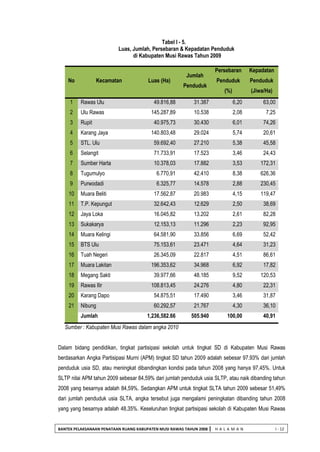 BANTEK PELAKSANAAN PENATAAN RUANG KABUPATEN MUSI RAWAS TAHUN 2008 | H A L A M A N I - 12 
Tabel I - 5. 
Luas, Jumlah, Persebaran & Kepadatan Penduduk 
di Kabupaten Musi Rawas Tahun 2009 
No Kecamatan Luas (Ha) Jumlah Penduduk Persebaran Penduduk (%) Kepadatan Penduduk (Jiwa/Ha) 1 Rawas Ulu 49.816,88 31.387 6,20 63,00 2 
Ulu Rawas 
145.287,89 
10.538 
2,08 
7,25 3 Rupit 40.975,73 30.430 6,01 74,26 4 
Karang Jaya 
140.803,48 
29.024 
5,74 
20,61 5 STL. Ulu 59.692,40 27.210 5,38 45,58 6 
Selangit 
71.733,91 
17.523 
3,46 
24,43 7 Sumber Harta 10.378,03 17.882 3,53 172,31 8 
Tugumulyo 
6.770,91 
42.410 
8,38 
626,36 9 Purwodadi 6.325,77 14.578 2,88 230,45 10 
Muara Beliti 
17.562,87 
20.983 
4,15 
119,47 11 T.P. Kepungut 32.642,43 12.629 2,50 38,69 12 
Jaya Loka 
16.045,82 
13.202 
2,61 
82,28 13 Sukakarya 12.153,13 11.296 2,23 92,95 14 
Muara Kelingi 
64.581,90 
33.856 
6,69 
52,42 15 BTS Ulu 75.153,61 23.471 4,64 31,23 16 
Tuah Negeri 
26.345,09 
22.817 
4,51 
86,61 17 Muara Lakitan 196.353,62 34.968 6,92 17,82 18 
Megang Sakti 
39.977,66 
48.185 
9,52 
120,53 19 Rawas Ilir 108.813,45 24.276 4,80 22,31 20 
Karang Dapo 
54.875,51 
17.490 
3,46 
31,87 21 Nibung 60.292,57 21.767 4,30 36,10 
Jumlah 
1,236,582.66 
505.940 
100,00 
40,91 
Sumber : Kabupaten Musi Rawas dalam angka 2010 
Dalam bidang pendidikan, tingkat partisipasi sekolah untuk tingkat SD di Kabupaten Musi Rawas berdasarkan Angka Partisipasi Murni (APM) tingkat SD tahun 2009 adalah sebesar 97.93% dari jumlah penduduk usia SD, atau meningkat dibandingkan kondisi pada tahun 2008 yang hanya 97,45%. Untuk SLTP nilai APM tahun 2009 sebesar 84,59% dari jumlah penduduk usia SLTP, atau naik dibanding tahun 2008 yang besarnya adalah 84,59%. Sedangkan APM untuk tingkat SLTA tahun 2009 sebesar 51,49% dari jumlah penduduk usia SLTA, angka tersebut juga mengalami peningkatan dibanding tahun 2008 yang yang besarnya adalah 48,35%. Keseluruhan tingkat partisipasi sekolah di Kabupaten Musi Rawas  