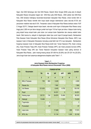 BANTEK PELAKSANAAN PENATAAN RUANG KABUPATEN MUSI RAWAS TAHUN 2008 | H A L A M A N I - 15 
Ogan, Sub DAS Semangus dan Sub DAS Rawas. Daerah Aliran Sungai (DAS) yang ada di wilayah Kabupaten Rawas merupakan bagian dari DAS Musi yaitu DAS Rawas , DAS Lakitan dan DAS Musi Hulu. DAS tersebut melingkup kecamatan-kecamatan kabupaten Musi Rawas. Untuk kondisi iklim di Kabupaten Musi Rawas memiliki iklim tropis basah dengan kelembaman udara rata-rata 87,0% dan penyinaran matahari rata-rata 61,9%. Temperatur udara di Kabupaten Musi Rawas berkisar antara 19,6º C hingga 32,9º C. Sebagai daerah tropis basah, rata-rata curah hujan di Kabupaten Musi Rawas cukup tinggi yaitu 2.285 mm per tahun dengan jumlah hari hujan 116 hari hujan per tahun. Adapun bulan kering yang terjadi hanya empat bulan yaitu bulan Juni sampai bulan September dan sisanya adalah bulan basah. Oleh karena itu, wilayah ini digolongkan dalam tipe curah hujan B (sangat basah). Berdasarkan Peta Kawasan Hutan Kabupaten Musi Rawas (Dinas Kehutanan Kabupaten Musi Rawas, 2007), luas kawasan hutan di Kabupaten Musiwaras mencakup areal lebih dari 51% luas kabupaten. Berdasarkan fungsinya kawasan hutan di Kabupaten Musi Rawas terdiri dari: Taman Nasional (TN), Hutan Lindung (HL), Hutan Produksi Tetap (HP), Hutan Produksi Terbatas (HPT), dan Hutan produksi konversi (HPK). Hutan Produksi Tetap (HP) dan Taman Nasional merupakan kawasan hutan paling dominan di Kabupaten Musi Rawas, yakni masing-masing seluas 301.458 Ha (24,38%) dan 251.251 Ha (20,32%). Jenis fungsi hutan dan luasannya sebagaimana disajikan pada Tabel 1 - 7. 
Tabel I - 7. 
Jenis Kawasan Hutan Berdasarkan Fungsinya 
di Kabupaten Musi Rawas menurut Kecamatan Tahun (2008) 
No Kecamatan FUNGSI HUTAN Jumlah TN HL HP HPT HPK 1 2 3 4 5 6 7 1 BKLU Terawas 700 869 3.426 - - 4.995 2 Rawas Ulu - - 7.882 - - 7.882 3 Ulu Rawas 121.933 - 6.445 9.782 - 138.160 4 Rupit - - 24.251 0 - 24.251 5 Karang Jaya 55.731 134 24.974 15.464 - 96.303 6 Selangit 72.888 - - 1.141 - 74.029 7 Tugumulyo - 2 - - - 2 8 Purwodadi - 67 - - - 67 9 Jaya Loka - - 17.466 - 208 17.674 10 BTS, Ulu - - 31.134 - 1.028 32.162  