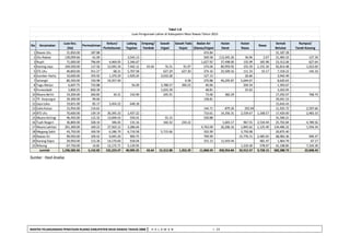 BANTEK PELAKSANAAN PENATAAN RUANG KABUPATEN MUSI RAWAS TAHUN 2008 | H A L A M A N I - 23 
Luas Kec. Kebun/ Ladang Empang/ Sawah Sawah Tada Badan Air Hutan Hutan Semak Rumput/ 
(Ha) Perkebunan Tegalan Tambak Irigasi Hujan (Danau/Irigasi Darat Rawa Belukar Tanah Kosong 
1 Rawas Ulu 31,850.00 187.88 - - - - - 474.84 - - - 31,187.28 - 
2 Ulu Rawas 139,099.66 61.00 - 3,543.13 - - - 500.58 113,345.26 36.96 2.07 21,483.33 127.34 
3 Rupit 71,000.00 796.69 4,469.05 2,346.67 - - - 1,627.92 37,498.00 135.99 185.98 23,312.06 627.64 
4 Karang Jaya 169,500.00 117.56 12,045.34 7,442.12 43.64 76.31 91.97 574.04 80,959.92 155.59 1,155.34 65,814.48 1,023.69 
5 STL Ulu 40,850.00 351.27 68.21 5,707.58 - 627.29 627.30 374.16 25,509.16 111.33 10.17 7,318.22 145.33 
6 Sumber Harta 10,600.00 193.92 1,370.29 1,929.24 - 3,010.28 - 127.13 - 26.66 - 3,942.49 - 
7 Selangit 80,350.00 150.98 19,357.40 - - - 9.58 270.88 46,295.87 5,644.67 - 8,620.63 - 
8 Tugu Mulyo 6,697.75 733.88 - 56.09 - 3,788.57 390.23 40.96 - 294.34 - 1,393.67 - 
9 Purwodadi 5,800.25 830.39 - - - 1,633.39 - 48.81 - 25.62 - 3,262.05 - 
10 Muara Beliti 19,200.00 260.82 34.21 142.90 245.91 73.06 382.29 17,292.07 768.74 
11 TP. Kepungut 29,300.00 99.66 - - - - - 158.81 - - - 29,041.53 - 
12 Jaya Loka 19,831.00 85.17 3,454.22 648.18 15,643.43 - 
13 Suka Karya 15,954.00 114.61 - - - - - 144.71 879.26 292.04 - 11,925.72 2,597.66 
14 BTS Ulu 70,600.00 139.19 30,345.33 1,437.22 - - - 710.61 14,356.31 2,539.67 1,168.57 17,420.00 2,483.10 
15 Muara Kelingi 46,450.00 115.32 13,694.43 554.01 55.15 530.88 31,500.21 
16 Tuah Negeri 36,800.00 328.10 346.65 133.16 - 160.32 234.22 - 1,603.17 967.55 2,534.44 25,702.84 4,789.56 
17 Muara Lakitan 201,300.00 169.22 27,563.12 3,286.64 4,763.09 26,206.16 1,845.62 1,125.49 134,406.32 1,934.34 
18 Megang Sakti 43,750.00 169.59 6,186.70 6,719.58 5,715.66 332.99 3,750.08 20,875.40 
19 Rawas Ilir 99,950.00 109.42 9,945.20 900.75 - - - 799.99 - 15,776.15 2,485.65 68,983.36 949.47 
20 Karang Dapo 29,950.00 113.36 14,170.60 918.04 315.13 11,919.44 481.47 1,964.79 67.17 
21 Nibung 67,750.00 14.81 12,172.71 5,139.95 - - - - - 1,310.30 578.97 41,198.85 7,334.39 
Jumlah 1,236,582.66 5,142.82 155,223.47 40,905.25 43.64 15,312.88 1,353.29 11,868.59 358,954.84 32,912.57 9,728.15 582,288.73 22,848.43 
Tabel 1.8 
No Kecamatan Permukiman Rawa 
Luas Pengunaan Lahan di Kabupaten Musi Rawas Tahun 2013 
Sumber : Hasil Analisa 
 