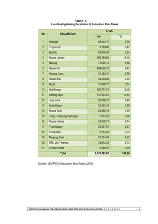BANTEK PELAKSANAAN PENATAAN RUANG KABUPATEN MUSI RAWAS TAHUN 2008 | H A L A M A N I - 3 
Tabel I - 1. 
Luas Masing-Masing Kecamatan di Kabupaten Musi Rawas 
No KECAMATAN LUAS Ha % 1 Selangit 83.540,76 6,76 2 Tugumulyo 5.779,00 0,47 3 Bts Ulu 64.809,39 5,24 4 Muara Lakitan 199.785,80 16,16 5 Nibung 72.699,14 5,88 6 Rawas Ilir 104.528,79 8,45 7 Karang Dapo 34.123,40 2,76 8 Rawas Ulu 33.230,88 2,69 9 Rupit 70.979,77 5,74 10 Ulu Rawas 150.714,73 12,19 11 Karang Jaya 131.625,52 10,64 12 Jaya Loka 30.616,71 2,48 13 Suka Karya 22.292,43 1,80 14 Muara Beliti 20.886,76 1,69 15 Tiang Pumpung Kepungut 17.033,22 1,38 16 Muara Kelingi 58.638,71 4,74 17 Tuah Negeri 29.337,51 2,37 18 Purwodadi 9.713,20 0,79 19 Megang Sakti 52.554,34 4,25 20 STL. Ulu Terawas 33.812,34 2,73 21 Sumber Harta 9.880,26 0,80 Total 1.236.582,66 100,00 
Sumber : BAPPEDA Kabupaten Musi Rawas (2008) 
 