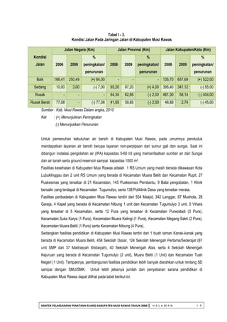 BANTEK PELAKSANAAN PENATAAN RUANG KABUPATEN MUSI RAWAS TAHUN 2008 | H A L A M A N I - 9 
Tabel I - 3. 
Kondisi Jalan Pada Jaringan Jalan di Kabupaten Musi Rawas 
Kondisi Jalan Jalan Negara (Km) Jalan Provinsi (Km) Jalan Kabupaten/Kota (Km) 2006 2009 % peningkatan/ penurunan 2006 2009 % peningkatan/ penurunan 2006 2009 % peningkatan/ penurunan Baik 166,41 250,49 (+) 84,00 - - - 135,70 657,69 (+) 522,00 Sedang 10,00 3,00 (-) 7,00 93,20 97,20 (+) 4,00 395,40 341,12 (-) 55,00 Rusak - - - 64,35 62,85 (-) 2,00 461,30 58,14 (-) 404,00 Rusak Berat 77,08 - (-) 77,08 41,85 39,85 (-) 2,00 46,89 2,74 (-) 45,00 
Sumber : Kab. Musi Rawas Dalam angka, 2010 
Ket : (+) Menunjukkan Peningkatan 
(-) Menunjukkan Penurunan 
Untuk pemenuhan kebutuhan air bersih di Kabupaten Musi Rawas, pada umumnya penduduk mendapatkan layanan air bersih berupa layanan non-perpipaan dari sumur gali dan sungai. Saat ini dibangun instalasi pengolahan air (IPA) kapasitas 5-60 l/d yang memanfaatkan sumber air dari Sungai dan air tanah serta ground reservoir sampai kapasitas 1000 m3. 
Fasilitas kesehatan di Kabupaten Musi Rawas adalah 1 RS Umum yang masih berada dikawasan Kota Lubuklinggau dan 2 unit RS Umum yang berada di Kecamatan Muara Beliti dan Kecamatan Rupit, 27 Puskesmas yang tersebar di 21 Kecamatan, 145 Puskesmas Pembantu, 9 Balai pengobatan, 1 Klinik bersalin yang terdapat di Kecamatan Tugumulyo, serta 138 Poliklinik Desa yang tersebar merata. 
Fasilitas peribadatan di Kabupaten Musi Rawas terdiri dari 554 Masjid, 342 Langgar, 87 Mushola, 28 Gereja, 4 Kapel yang berada di Kecamatan Nibung 1 unit dan Kecamatan Tugumulyo 3 unit, 5 Vihara yang tersebar di 5 Kecamatan, serta 12 Pura yang tersebar di Kecamatan Purwodadi (3 Pura), Kecamatan Suka Karya (1 Pura), Kecamatan Muara Kelingi (1 Pura), Kecamatan Megang Sakti (2 Pura), Kecamatan Muara Beliti (1 Pura) serta Kecamatan Nibung (4 Pura). 
Sedangkan fasilitas pendidikan di Kabupaten Musi Rawas terdiri dari 1 buah taman Kanak-kanak yang berada di Kecamatan Muara Beliti, 458 Sekolah Dasar, 124 Sekolah Menengah Pertama/Sederajat (87 unit SMP dan 37 Madrasyah Ibtidaiyah), 40 Sekolah Menengah Atas, serta 4 Sekolah Menengah Kejuruan yang berada di Kecamatan Tugumulyo (2 unit), Muara Beliti (1 Unit) dan Kecamatan Tuah Negeri (1 Unit). Tampaknya, pembangunan fasilitas pendidikan lebih banyak diarahkan untuk rentang SD sampai dengan SMU/SMK. Untuk lebih jelasnya jumlah dan penyebaran sarana pendidikan di Kabupaten Musi Rawas dapat dilihat pada tabel berikut ini: 
 