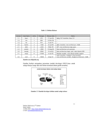 Version Code Name Archs Packages Release date Notes 
1.1 buzz 1 474 17-Jun-96 dpkg, ELF transition, linux 2.0 
1.2 rex 1 848 12-Dec-96 - 
1.3 bo 1 974 5-Jun-97 - 
2.0 hamm 2 ~1500 24-Jul-98 glibc transition, new architecture: m68k 
2.1 slink 4 ~2250 9-Mar-99 APT, new architecture:alpa,sparc 
2.2 potato 6 ~3900 15-Aug-00 New architecture:arm,powerpc 
3.0 woody 11 ~8500 19-Jul-02 New architecture:hppa, ia64, mips,mipsel,s390 
3.1 sarge 11 ~15400 6-Jun-05 Modular installer, semi-official amd64 support 
4.0 etch 11 ~18000 8-Apr-07 
udev transition, modular X.Org transition, 
new architecture:amd64, dropped architecture: m68k 
Gambar berikut merupakan persentase jumlah developer GNU/Linux untuk 
setiap rilisnya (sarge dan etch belum termasuk dalam grafik tersebut). 
11 
Table 1.1 Debian Release 
Sumber:en.wikipedia.org 
Jumlah developer debian untuk setiap release 
Woody 
29% 
Potato 
25% 
Debian GNU/Linux 2nd Edition 
Askari Azikin 
©2004-2007, http://www.debianindonesia.org 
E-mail: kari@debianindonesia.org 
Slink 
22% 
Hamm 
11% 
Rox 
7% 
Buzz 
3% 
First release 
3% First release 
Buzz 
Rox 
Hamm 
Slink 
Potato 
Woody 
Gambar 1.5 Jumlah developer debian untuk setiap release 
 