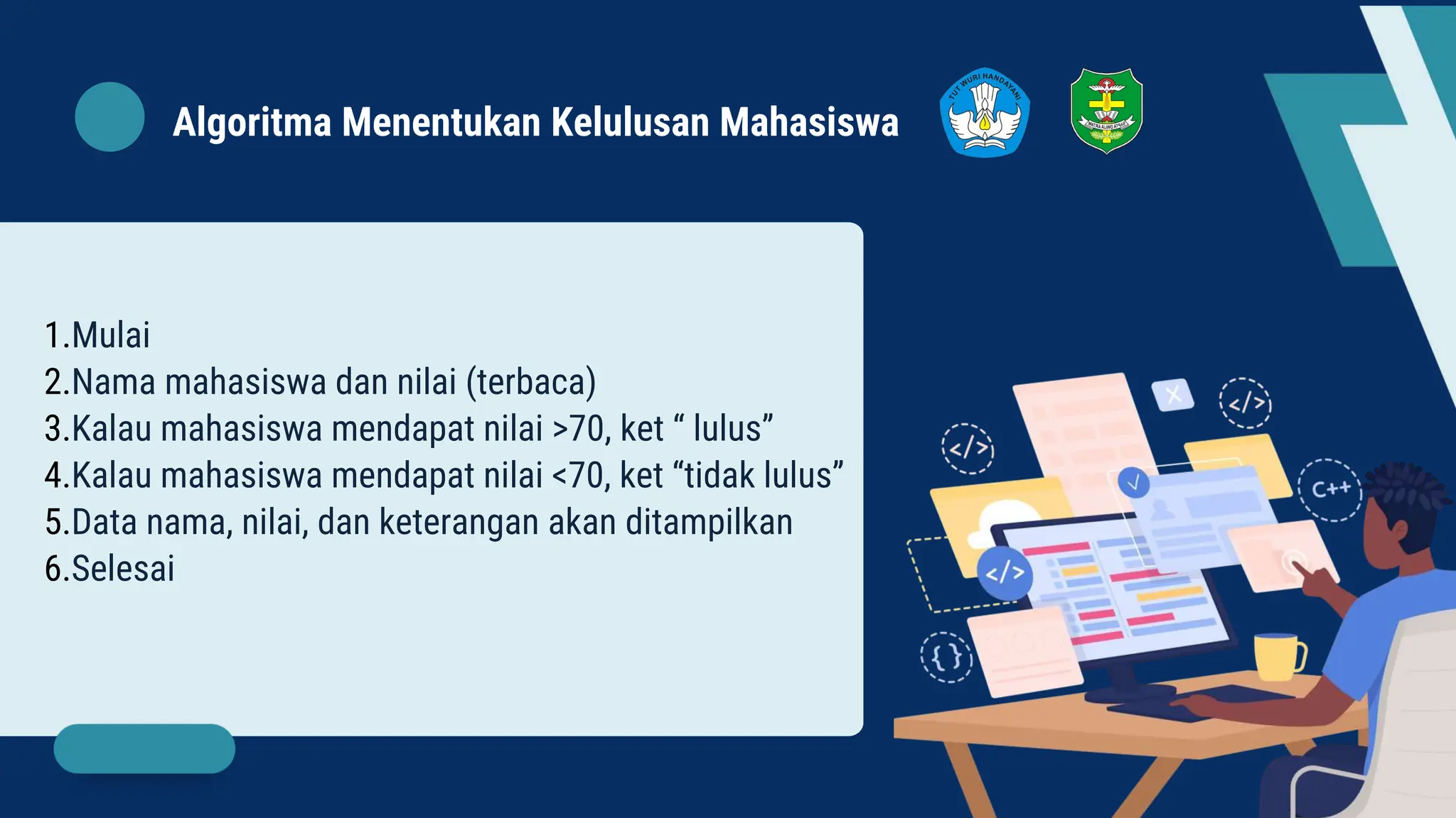 1.Mulai
2.Nama mahasiswa dan nilai (terbaca)
3.Kalau mahasiswa mendapat nilai >70, ket “ lulus”
4.Kalau mahasiswa mendapat nilai <70, ket “tidak lulus”
5.Data nama, nilai, dan keterangan akan ditampilkan
6.Selesai
Algoritma Menentukan Kelulusan Mahasiswa
 