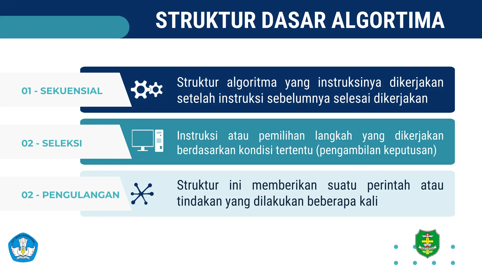 01 - SEKUENSIAL
02 - SELEKSI
02 - PENGULANGAN
STRUKTUR DASAR ALGORTIMA
Struktur algoritma yang instruksinya dikerjakan
setelah instruksi sebelumnya selesai dikerjakan
Instruksi atau pemilihan langkah yang dikerjakan
berdasarkan kondisi tertentu (pengambilan keputusan)
Struktur ini memberikan suatu perintah atau
tindakan yang dilakukan beberapa kali
 