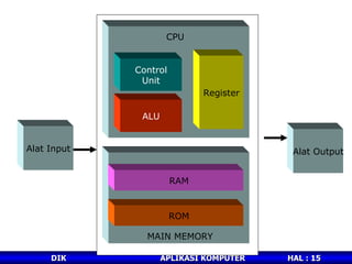 Alat Input Alat Output Control Unit ALU Register RAM ROM MAIN MEMORY CPU 