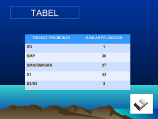 TABEL

     TINGKAT PENDIDIKAN   JUMLAH PELANGGAN

SD                               1

SMP                              36

SMA/SMK/MA                       27

S1                               33

S2/S3                            3
 
