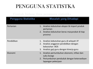 PENGGUNA STATISTKA
     Contoh bidang ilmu pengguna statistika
  Pengguna Statistika             Masalah yang Dihadapi

Pertanian               1. Analisis kebutuhan ekspor & import produk
                           pertanian
                        2. Analisis kebutuhan beras masyarakat di tiap
                           provinsi

Pendidikan              1. Analisis kebutuhan guru di wilayah 3T
                        2. Analisis anggaran pendidikan dengan
                           kebutuhan BOS
                        3. Analisis gaji guru dengan kinerja guru
Ekonomi                 1. Analisis pertumbuhan ekonomi, inflasi dan
                           suku bunga
                        2. Pertumbuhan penduduk dengan ketersediaan
                           lapangan pekerjaan
 
