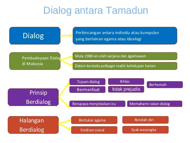 Bab 1 pengenalan ilmu ketamadunan