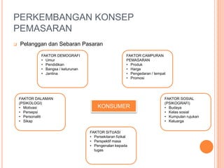PERKEMBANGAN KONSEP
PEMASARAN
 Pelanggan dan Sebaran Pasaran
FAKTOR DEMOGRAFI
• Umur
• Pendidikan
• Bangsa / keturunan
• Jantina
FAKTOR CAMPURAN
PEMASARAN
• Produk
• Harga
• Pengedaran / tempat
• Promosi
FAKTOR SOSIAL
(PSIKOGRAFI)
• Budaya
• Kelas sosial
• Kumpulan rujukan
• Keluarga
FAKTOR SITUASI
• Persekitaran fizikal
• Perspektif masa
• Pengenalan kepada
tugas
FAKTOR DALAMAN
(PSIKOLOGI)
• Motivasi
• Persepsi
• Personaliti
• Sikap
KONSUMER
 