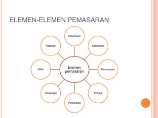 ELEMEN-ELEMEN PEMASARAN
Elemen
pemasaran
Keperluan
Kehendak
Permintaan
Produk
Pertukaran
Urusniaga
Nilai
Pasaran
 