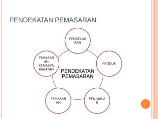 PENDEKATAN PEMASARAN
PENDEKATAN
PEMASARAN
PENGELUA
RAN
PRODUK
PENJUALA
N
PEMASAR
AN
PEMASAR
AN
KEMASYA
RAKATAN
 