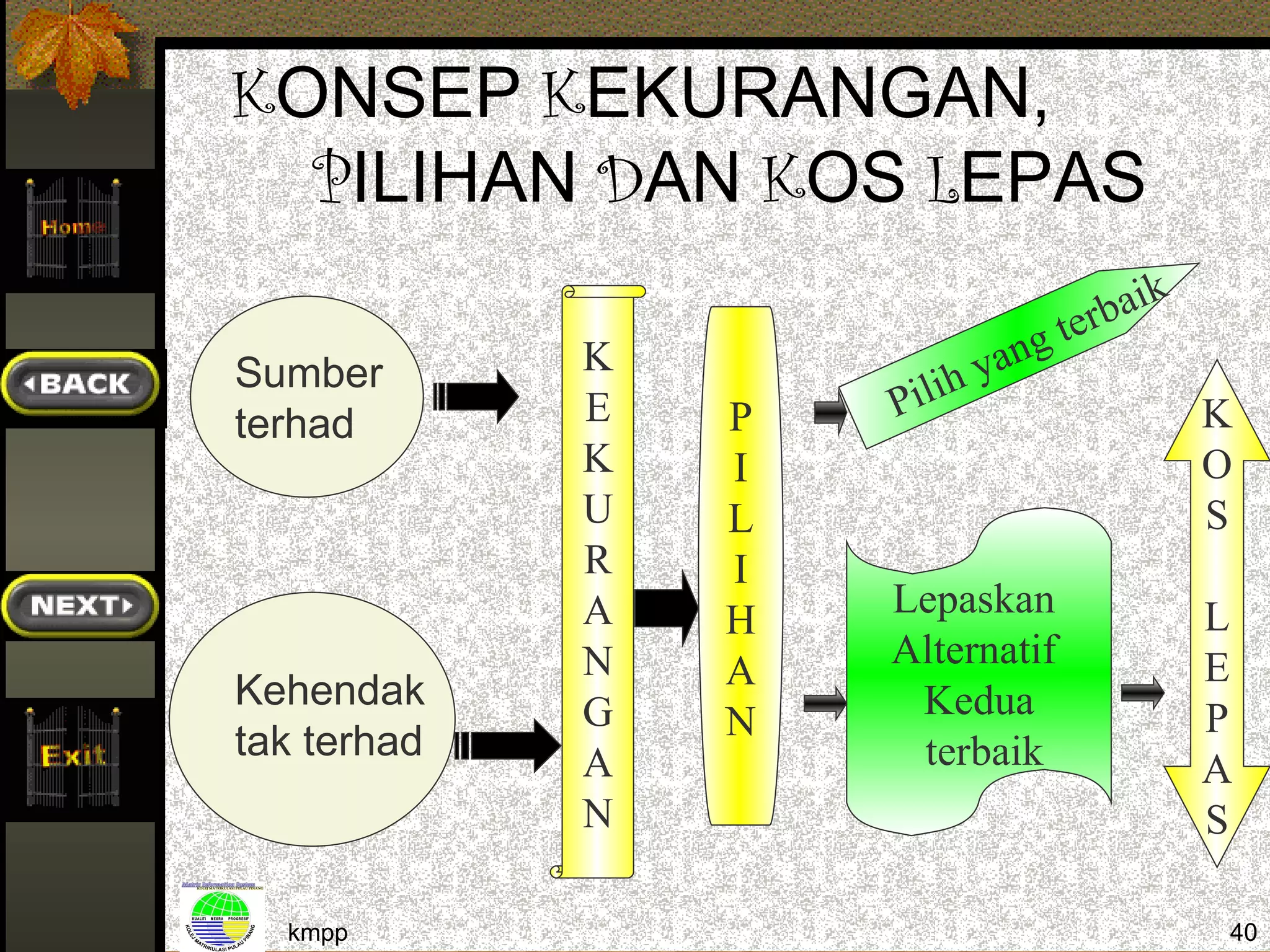 KONSEP KEKURANGAN,
  PILIHAN DAN KOS LEPAS
                                            i   k
                                     te rba
                                 g
Sumber       K
                           ih yan
terhad       E   P   Pil                            K
             K   I                                  O
             U   L                                  S
             R   I
             A       Lepaskan                       L
                 H
             N       Alternatif                     E
Kehendak         A
             G        Kedua                         P
tak terhad       N
             A        terbaik                       A
             N                                      S

  kmpp                                              40
 