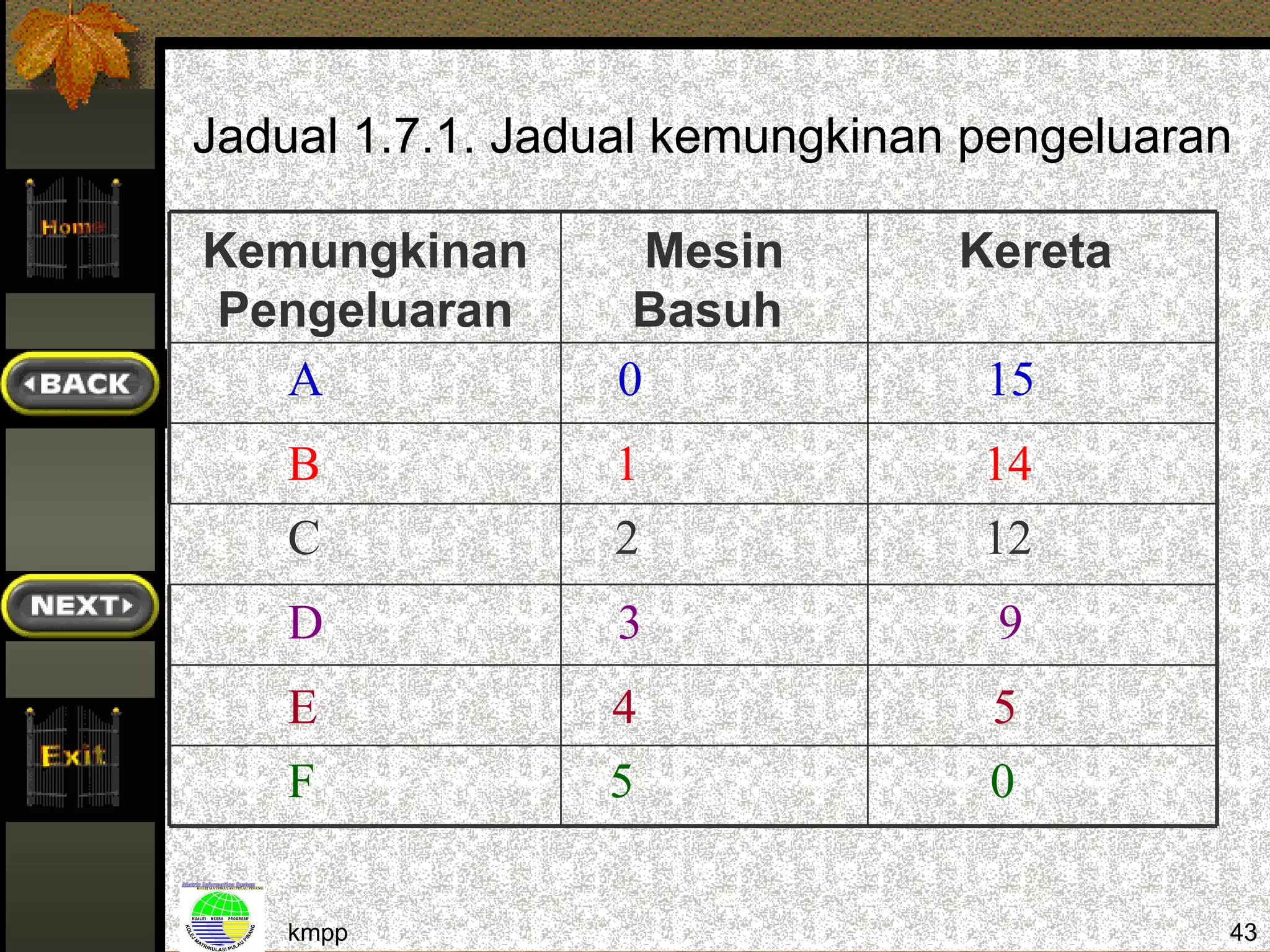 Jadual 1.7.1. Jadual kemungkinan pengeluaran

Kemungkinan        Mesin        Kereta
Pengeluaran       Basuh
   A             0               15
    B            1               14
    C            2               12
    D            3                9
    E            4               5
    F            5               0

    kmpp                                   43
 