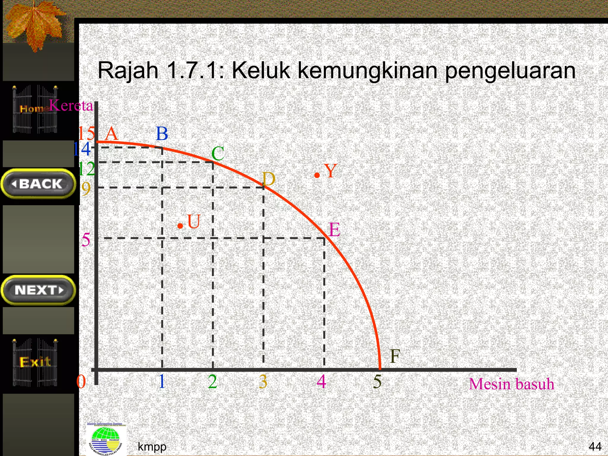 Rajah 1.7.1: Keluk kemungkinan pengeluaran
Kereta
    15 A      B
   14
    12
     9
                        C
                            D   .Y


    5
                   .U               E




                                            F
   0          1         2   3   4       5       Mesin basuh


            kmpp                                              44
 