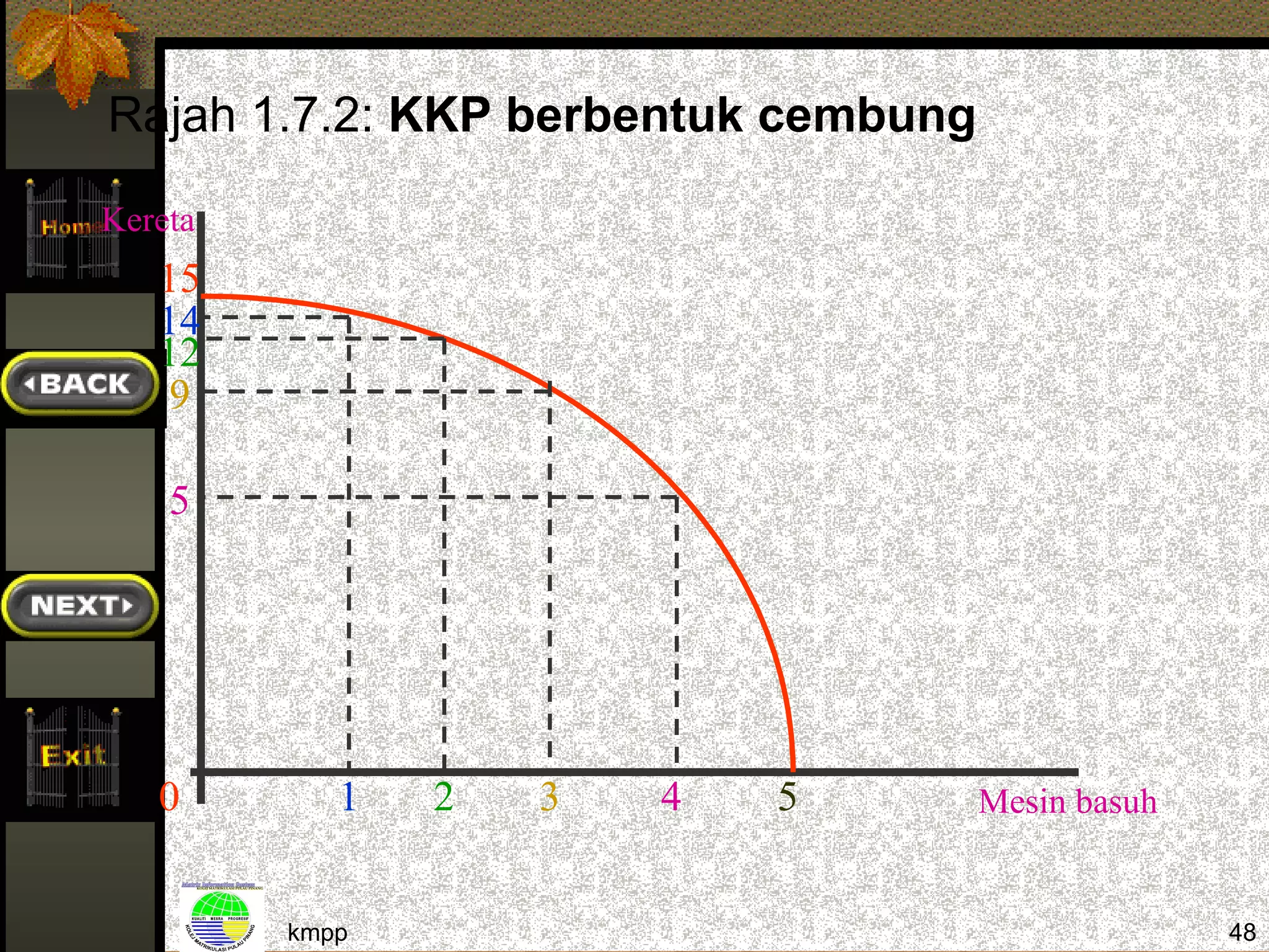Rajah 1.7.2: KKP berbentuk cembung

Kereta
   15
   14
   12
    9

    5




   0        1   2   3   4   5        Mesin basuh


         kmpp                                      48
 