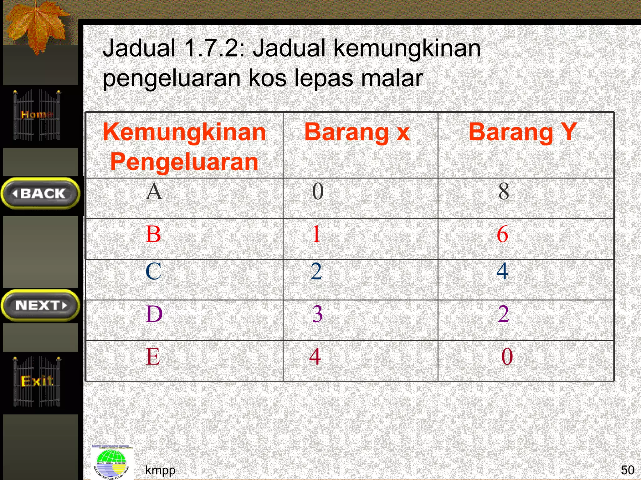 Jadual 1.7.2: Jadual kemungkinan
pengeluaran kos lepas malar

Kemungkinan     Barang x      Barang Y
Pengeluaran
   A             0                 8
   B             1                 6
   C             2                 4
   D             3                 2
   E             4                 0



   kmpp                                  50
 