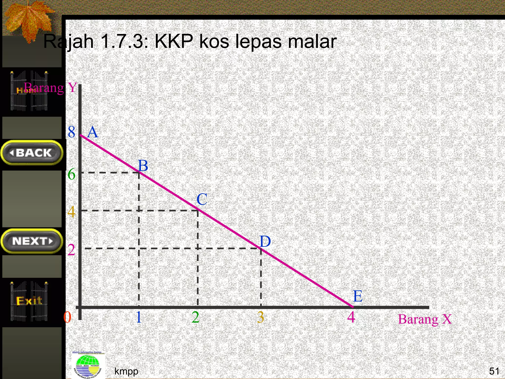 Rajah 1.7.3: KKP kos lepas malar

Barang Y


      8 A

               B
      6
                   C
      4
                         D
      2

                                      E
     0         1   2     3           4    Barang X


            kmpp                                     51
 