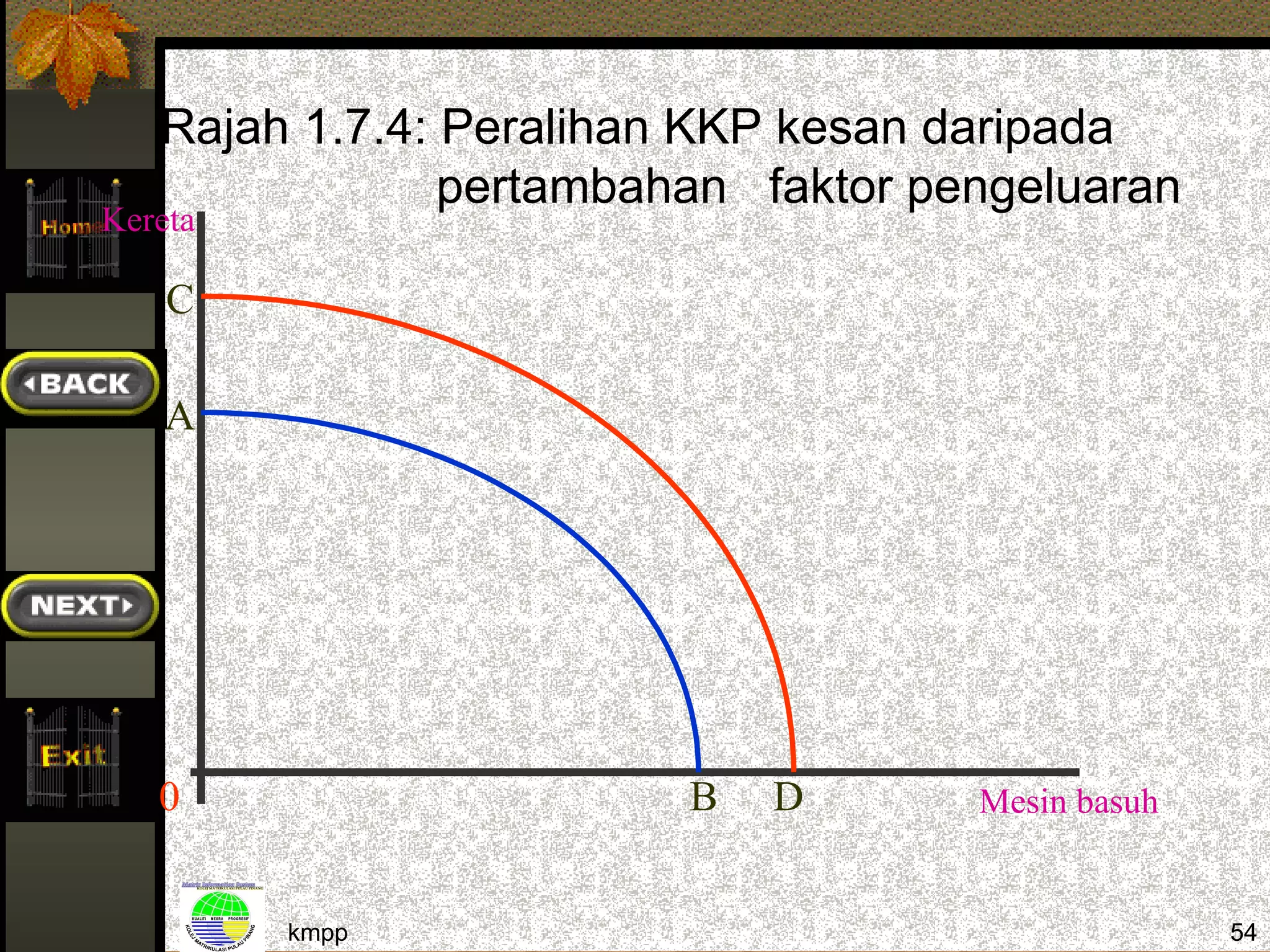 Rajah 1.7.4: Peralihan KKP kesan daripada
                pertambahan faktor pengeluaran
Kereta

    C

    A




   0                     B   D       Mesin basuh


         kmpp                                      54
 