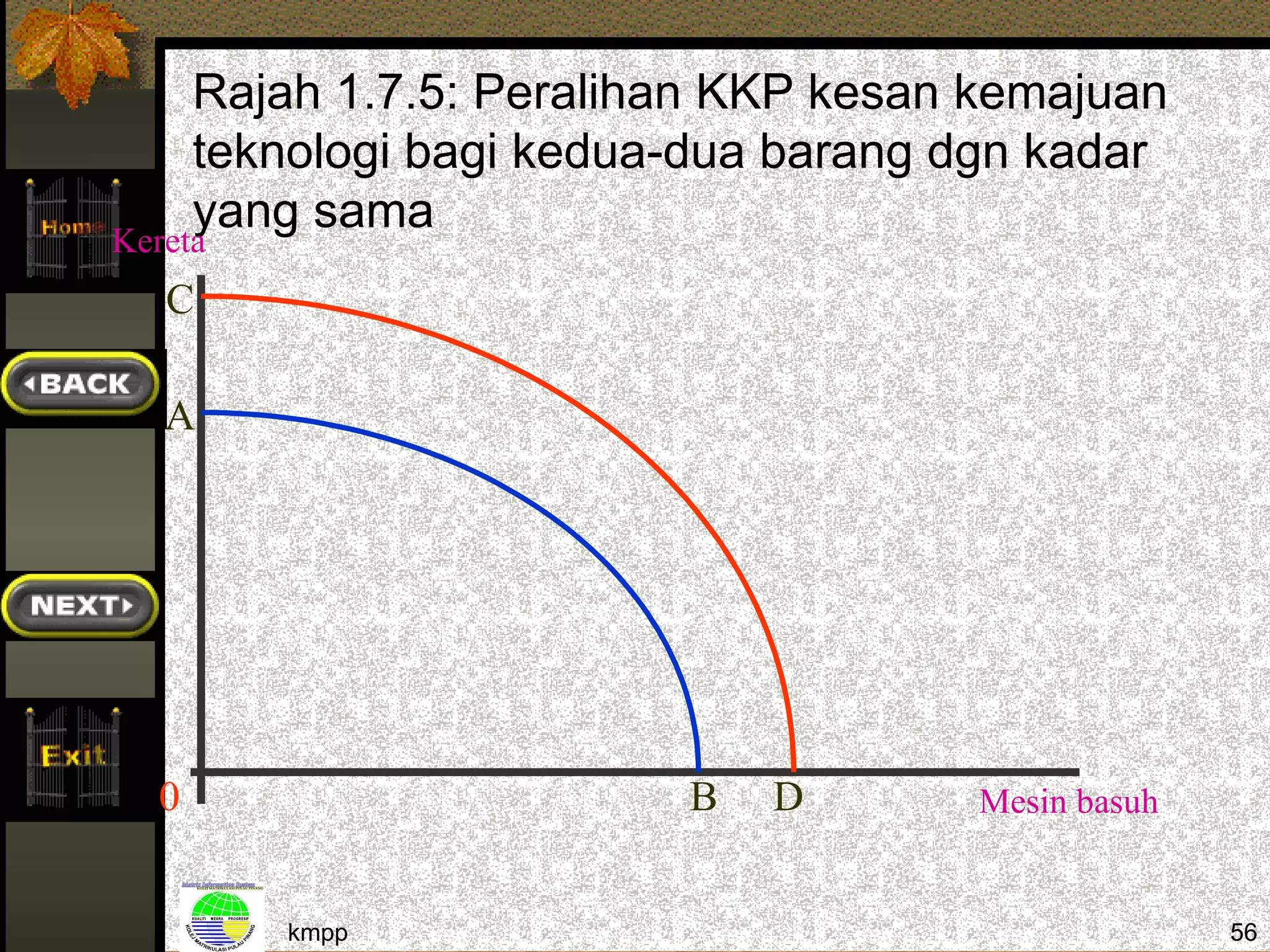 Rajah 1.7.5: Peralihan KKP kesan kemajuan
       teknologi bagi kedua-dua barang dgn kadar
       yang sama
Kereta
   C

   A




   0                       B   D        Mesin basuh


           kmpp                                       56
 