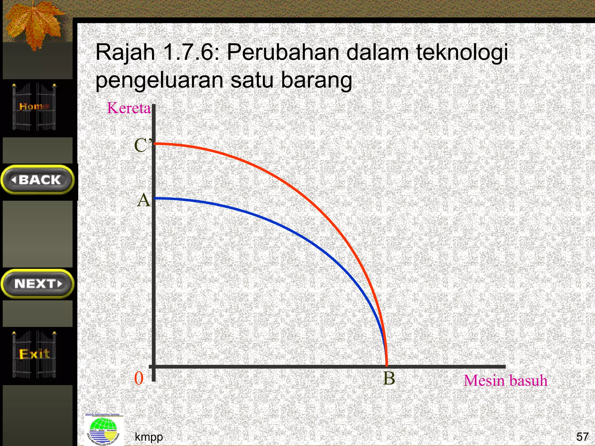 Rajah 1.7.6: Perubahan dalam teknologi
pengeluaran satu barang
 Kereta

    C’

     A




    0                     B      Mesin basuh


    kmpp                                       57
 