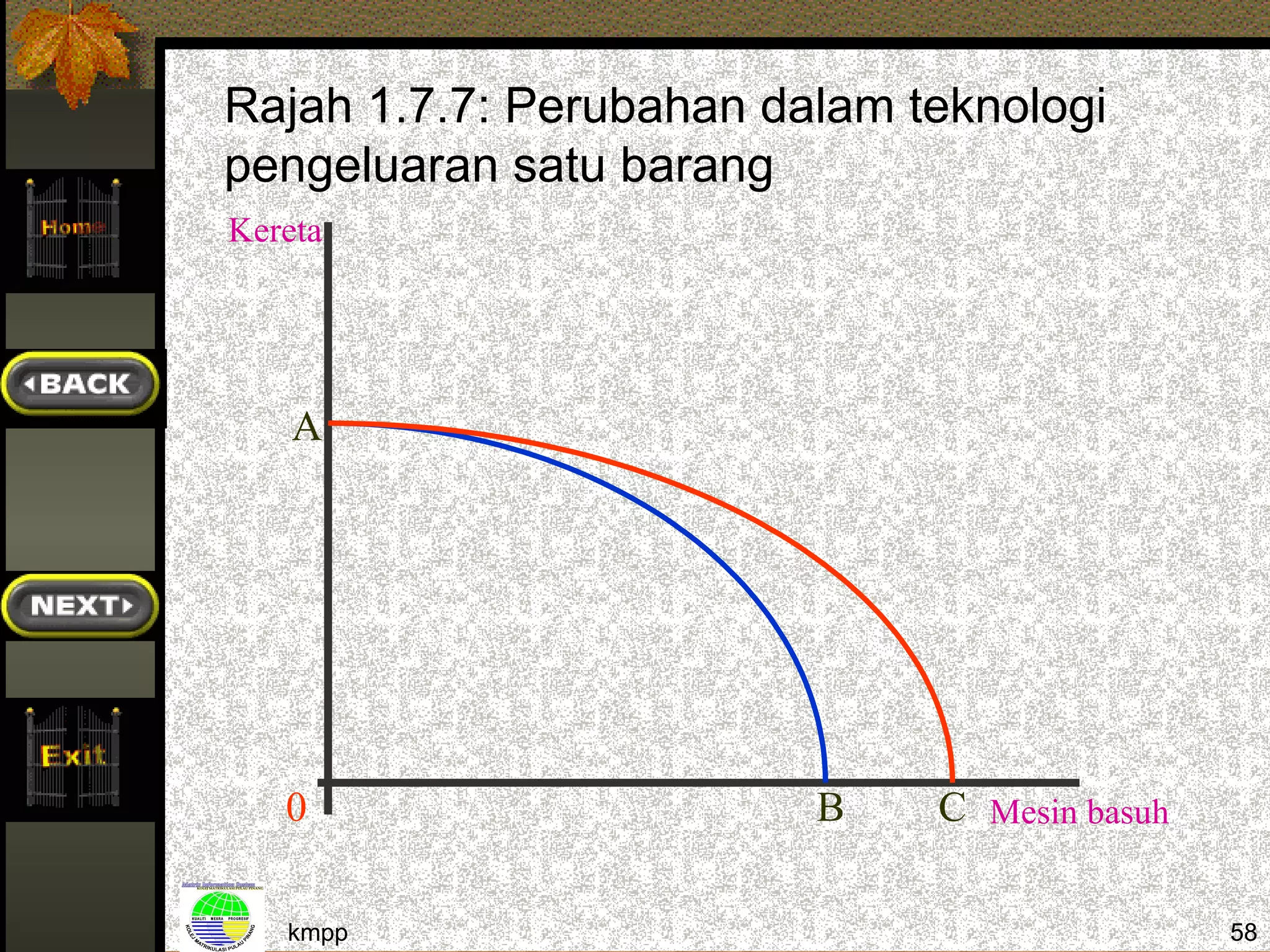 Rajah 1.7.7: Perubahan dalam teknologi
pengeluaran satu barang
Kereta




    A




   0                     B    C Mesin basuh

   kmpp                                       58
 