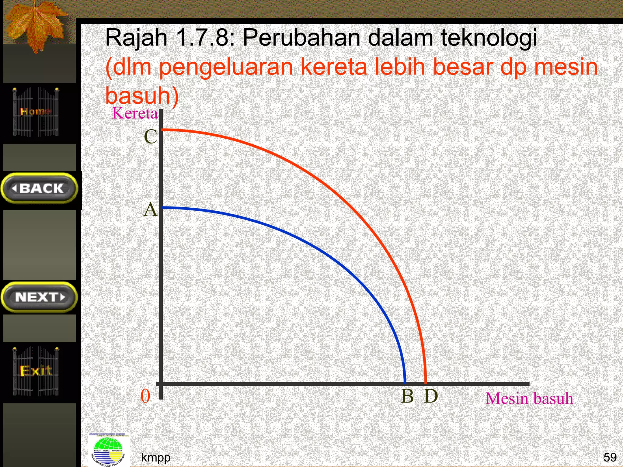 Rajah 1.7.8: Perubahan dalam teknologi
(dlm pengeluaran kereta lebih besar dp mesin
basuh)
Kereta
    C


    A




   0                      B D    Mesin basuh


   kmpp                                        59
 