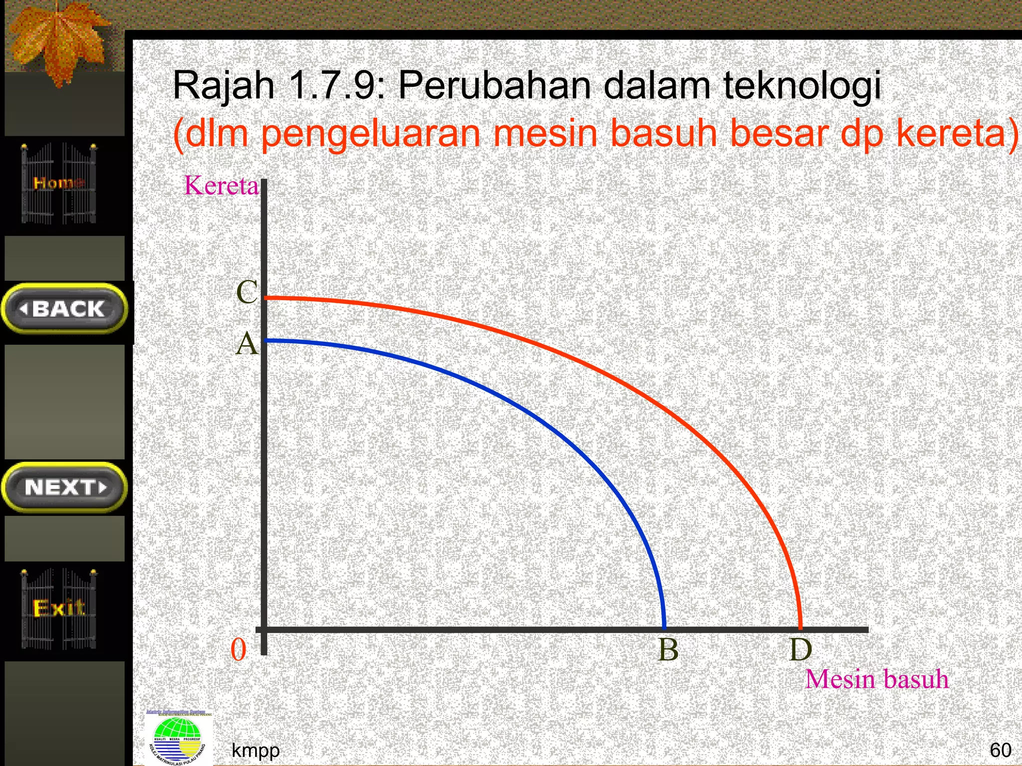 Rajah 1.7.9: Perubahan dalam teknologi
(dlm pengeluaran mesin basuh besar dp kereta)
Kereta


    C
    A




   0                     B      D
                                 Mesin basuh

   kmpp                                        60
 
