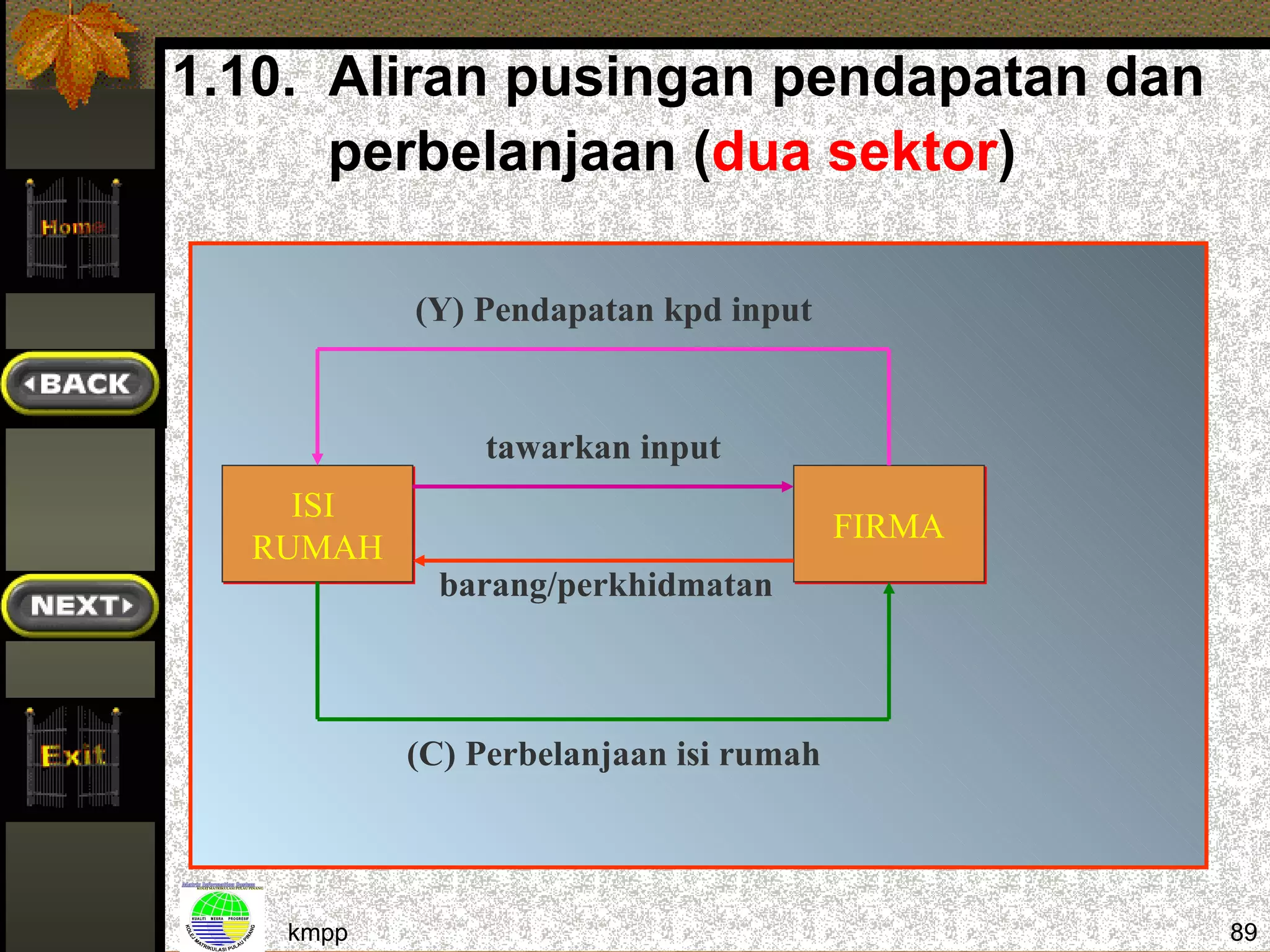 1.10. Aliran pusingan pendapatan dan
      perbelanjaan (dua sektor)

           (Y) Pendapatan kpd input


               tawarkan input
    ISI
                                        FIRMA
  RUMAH
             barang/perkhidmatan



           (C) Perbelanjaan isi rumah



    kmpp                                        89
 