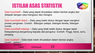 15
Data kuantitatif – Data yang dapat dinyatakan dalam bentuk angka dan
didapati dengan cara mengukur dan mengira
Data kuantitatif diskrit – Data yang boleh diukur dengan tepat mengikut
proses pengiraan. Contoh : Bilangan pelajar, bilangan kereta, bilangan
rumah.
Data kuantitatif selanjar – Data yang tidak boleh diukur dengan tepat.
Ketepatannya bergantung kepada alat pengukur. Contoh: Tinggi, berat, suhu,
panjang.
Data kualitatif – Data tidak boleh dinyatakan dalam bentuk angka.
Contoh : Jantina ?
Jawapan
Lelaki Perempuan
ISTILAH ASAS STATISTIK
 