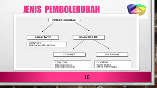 16
JENIS PEMBOLEHUBAH
 