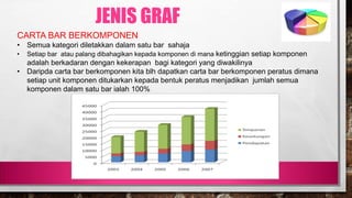 18
CARTA BAR BERKOMPONEN
• Semua kategori diletakkan dalam satu bar sahaja
• Setiap bar atau palang dibahagikan kepada komponen di mana ketinggian setiap komponen
adalah berkadaran dengan kekerapan bagi kategori yang diwakilinya
• Daripda carta bar berkomponen kita blh dapatkan carta bar berkomponen peratus dimana
setiap unit komponen ditukarkan kepada bentuk peratus menjadikan jumlah semua
komponen dalam satu bar ialah 100%
JENIS GRAF
 