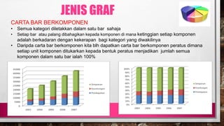 19
CARTA BAR BERKOMPONEN
• Semua kategori diletakkan dalam satu bar sahaja
• Setiap bar atau palang dibahagikan kepada komponen di mana ketinggian setiap komponen
adalah berkadaran dengan kekerapan bagi kategori yang diwakilinya
• Daripda carta bar berkomponen kita blh dapatkan carta bar berkomponen peratus dimana
setiap unit komponen ditukarkan kepada bentuk peratus menjadikan jumlah semua
komponen dalam satu bar ialah 100%
JENIS GRAF
 