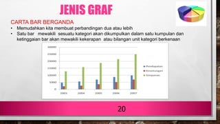 20
CARTA BAR BERGANDA
• Memudahkan kita membuat perbandingan dua atau lebih
• Satu bar mewakili sesuatu kategori akan dikumpulkan dalam satu kumpulan dan
ketinggaian bar akan mewakili kekerapan atau bilangan unit kategori berkenaan
JENIS GRAF
 