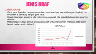 21
CARTA GARIS
• Carta garis diperolehi dengan memplotkan kekerapan bagi sesuatu kategori di paksi y dan
setiap titik di sambung dengan garis lurus
• Sesuai digunakan sekiranya kita ingin mengesan corak nilai sesuatu kategori dari tahun ke
setahun
• Matlamat penyediaan semua jenis carta adalah untuk memberikan ringkasan data dalam
bentuk mudah untuk difahami
JENIS GRAF
 