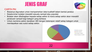 22
CARTA PAI
• Biasanya digunakan untuk mempamerkan data kualitatif dalam bentuk peratus
• Keseluruhan bulatan mewakili sesuatu sampel atau populasi
• Bulatan akan dibahagikan kepada setiap sektor di mana setiap sektor akan mewakili
peratusan sampel bagi kategori yang berbeza
• Untuk membina sektor darabkan 360 dengan kekerapan relatif setiap kategori untuk
mendapatkan saiz sudut setiap sektor.
JENIS GRAF
 