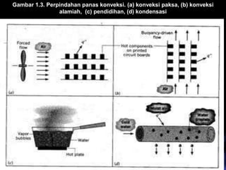 Gambar 1.3. Perpindahan panas konveksi. (a) konveksi paksa, (b) konveksi
alamiah, (c) pendidihan, (d) kondensasi
 