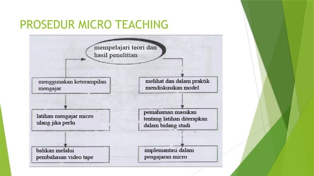 Wwwwbab 1 Pengertian Micro Teaching Pptx Free Download