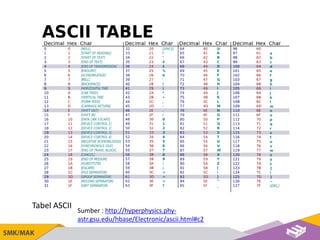 BAB 1 Penyandian, BCD, BCH dan ASCII.pdf