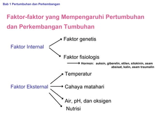 Bab 1 Pertumbuhan dan Perkembangan

Faktor-faktor yang Mempengaruhi Pertumbuhan
dan Perkembangan Tumbuhan
Faktor genetis
Faktor Internal
Faktor fisiologis
Hormon: auksin, giberelin, etilen, sitokinin, asam
absisat, kalin, asam traumalin

Temperatur
Faktor Eksternal

Cahaya matahari
Air, pH, dan oksigen
Nutrisi

 