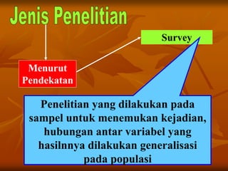 Survey
Menurut
Pendekatan
Penelitian yang dilakukan pada
sampel untuk menemukan kejadian,
hubungan antar variabel yang
hasilnnya dilakukan generalisasi
pada populasi
 