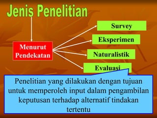 Survey
Eksperimen
Naturalistik
Evaluasi
Menurut
Pendekatan
Penelitian yang dilakukan dengan tujuan
untuk memperoleh input dalam pengambilan
keputusan terhadap alternatif tindakan
tertentu
 