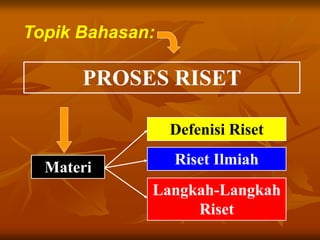 PROSES RISET
Topik Bahasan:
Materi
Defenisi Riset
Riset Ilmiah
Langkah-Langkah
Riset
 