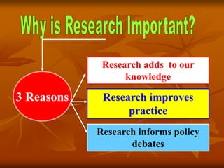 Research adds to our
knowledge
Research improves
practice
Research informs policy
debates
3 Reasons
 
