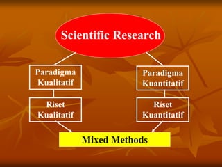 Scientific Research
Paradigma
Kualitatif
Paradigma
Kuantitatif
Riset
Kualitatif
Riset
Kuantitatif
Mixed Methods
 