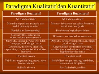 Mencari fakta atau penyebab fenomena
sosial secara obyektif
Memahami perilaku manusia dari
sudut pandang si aktor
Partikularistik, analisisHolistik, sintesa
Reliabilitas sangat penting, hard data,
data mudah direplikasi
Validitas sangat penting, nyata, kaya,
dan mendalam
Orientasi hasilOrientasi proses
Ungrounded, verification oriented,
confirmatory, reductionist, inferential,
hypothetico-deductive
Grounded, discovery oriented,
exploratory, expansionist, descriptive,
inductive
Obyektif, outsider perspective, menjaga
jarak dengan data
Subyektif, insider perspective, tidak
menjaga jarak dengan data
Obtrusive, controlled measurementUncontrolled, naturalistic
observational measurement
Pendekatan logical-positivismPendekatan fenomenologi
Metoda kuantitatifMetoda kualitatif
Paradigma KuantitatifParadigma Kualitatif
Paradigma Kualitatif dan Kuantitatif
 
