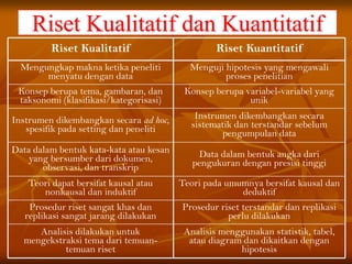 Analisis menggunakan statistik, tabel,
atau diagram dan dikaitkan dengan
hipotesis
Analisis dilakukan untuk
mengekstraksi tema dari temuan-
temuan riset
Prosedur riset terstandar dan replikasi
perlu dilakukan
Prosedur riset sangat khas dan
replikasi sangat jarang dilakukan
Teori pada umumnya bersifat kausal dan
deduktif
Teori dapat bersifat kausal atau
nonkausal dan induktif
Data dalam bentuk angka dari
pengukuran dengan presisi tinggi
Data dalam bentuk kata-kata atau kesan
yang bersumber dari dokumen,
observasi, dan transkrip
Instrumen dikembangkan secara
sistematik dan terstandar sebelum
pengumpulan data
Instrumen dikembangkan secara ad hoc,
spesifik pada setting dan peneliti
Konsep berupa variabel-variabel yang
unik
Konsep berupa tema, gambaran, dan
taksonomi (klasifikasi/kategorisasi)‫‏‬
Menguji hipotesis yang mengawali
proses penelitian
Mengungkap makna ketika peneliti
menyatu dengan data
Riset KuantitatifRiset Kualitatif
Riset Kualitatif dan Kuantitatif
 