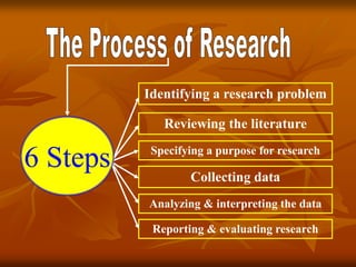 Identifying a research problem
Reviewing the literature
Specifying a purpose for research
Collecting data
Analyzing & interpreting the data
Reporting & evaluating research
6 Steps
 
